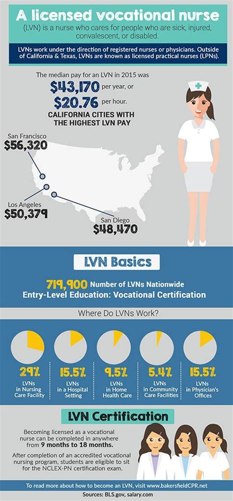 lvn salary